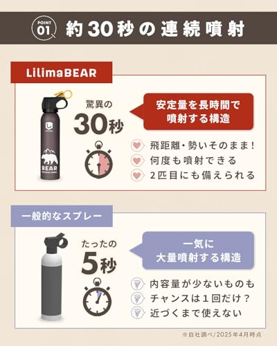 Lilima BEAR 【超強力 熊撃退スプレー】熊よけスプレー 熊スプレー 大容量 30秒連続噴射 ヒグマ対応 中間 画像