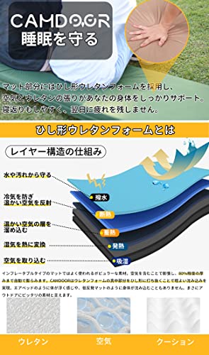 CAMDOOR キャンプ マット エアーマット 厚手 10cm【30秒自動膨張・より広い】R値 6.8 インフレーターマット 車中泊 コンパクト 自動膨張 キャンパー 無限連結可能 キャンプ用品 寝具エアーベッド 防水防潮 安全無臭 持ち運び便利 簡単収納 収納袋付き 中間 画像